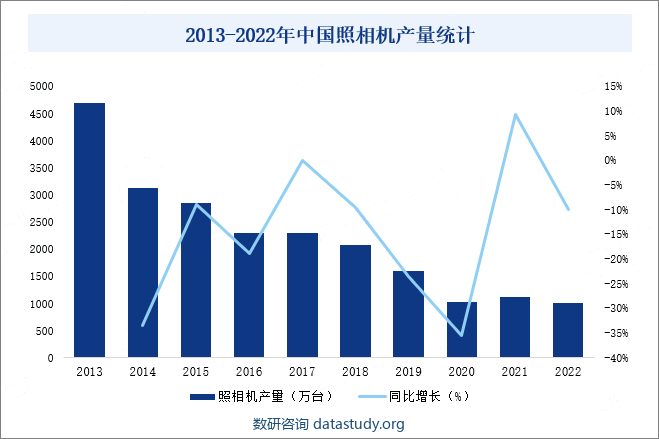 2013-2022年中国照相机产量统计