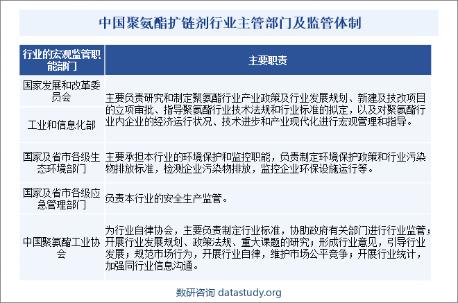 中国聚氨酯扩链剂行业主管部门及监管体制