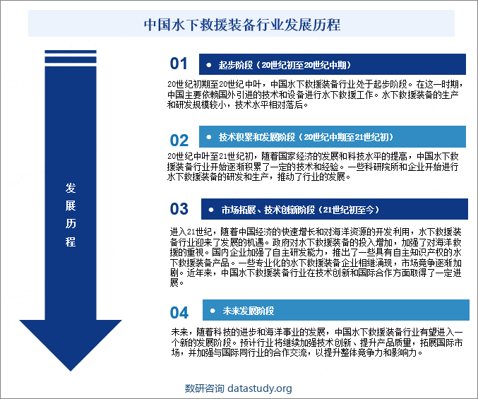 中国水下救援装备行业发展历程