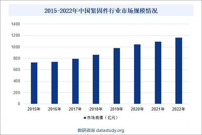 2015-2022年中国紧固件行业市场规模情况