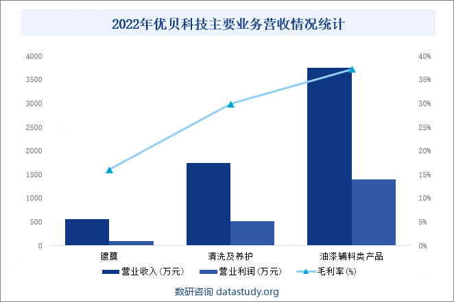 广东优贝科技股份有限公司以绿色、环保为经营理念，主要从事汽车美容养护产品的研发、生产和销售，目前拥有专利技术4项，其中发明专利1项，另有2项发明专利已进入实质性审查阶段。公司为中国标准化协会汽车用品专业委员会的汽车漆面镀膜产品标准的起草单位,掌握了汽车镀膜、清洗、研磨、养护等产品的核心技术或配方，经过多年的积累，公司注册了优贝、博斯威尔等商标并把它们发展为行业的知名品牌，在行业内树立较高的品牌知名度,产品形象深入市场，公司连续多年被慧聪网等专业机构评为“汽车用品十大知名品牌”。2022年优贝科技镀膜业务收入完成559.72万元，利润89.51万元，毛利率为15.99%；清洗及养护业务收入完成1738.75万元，利润519.90万元，毛利率为29.90%；油漆辅料类产品业务收入完成3750.85万元，利润1395.87万元，毛利率为37.21%。