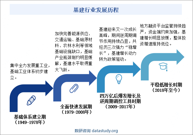 基建行业发展历程