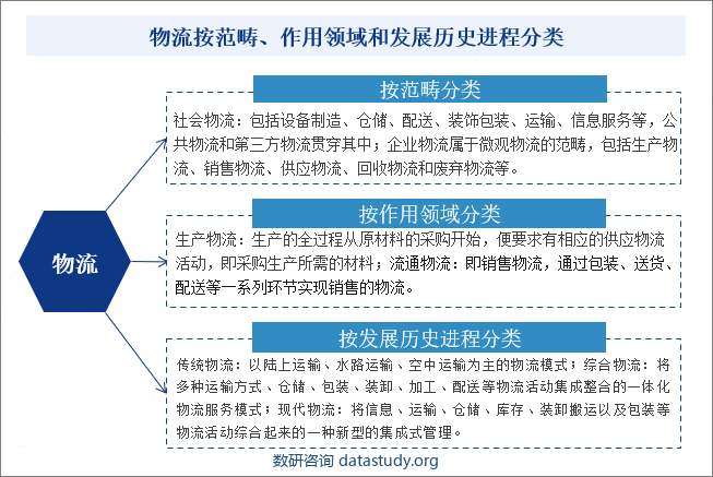 物流按范畴、作用领域和发展历史进程分类