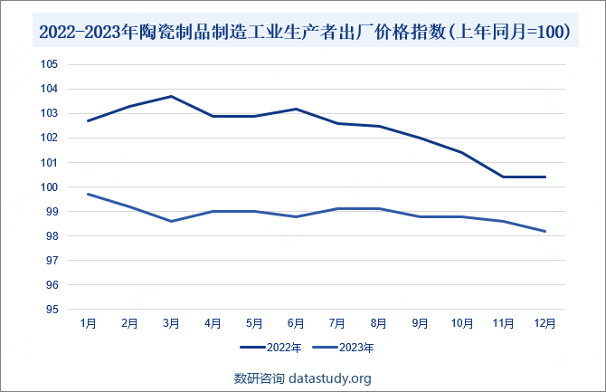 2022-2023年陶瓷制品制造工业生产者出厂价格指数(上年同月=100)