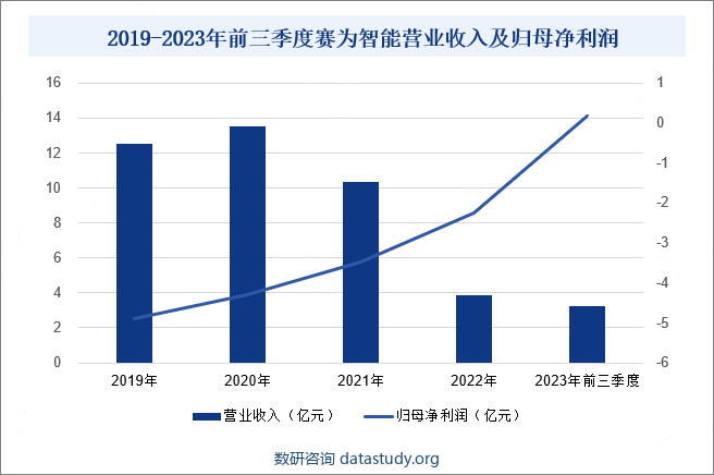 2019-2023年前三季度赛为智能营业收入及归母净利润