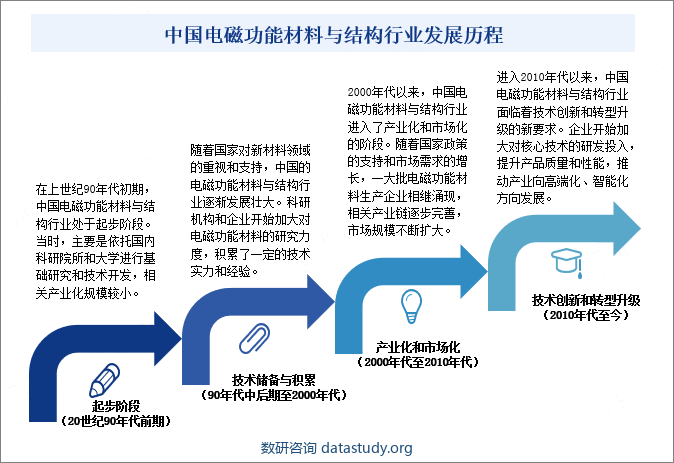 中国电磁功能材料与结构行业发展历程