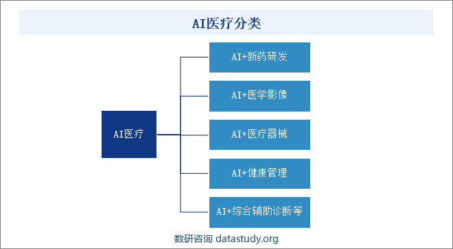 AI医疗分类