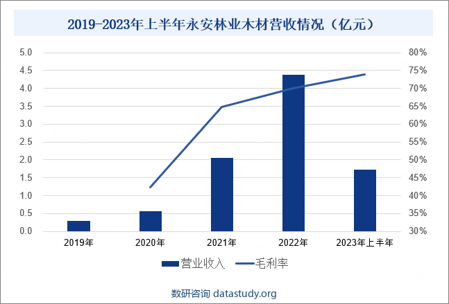 2019-2023年上半年永安林业木材营收情况（亿元）