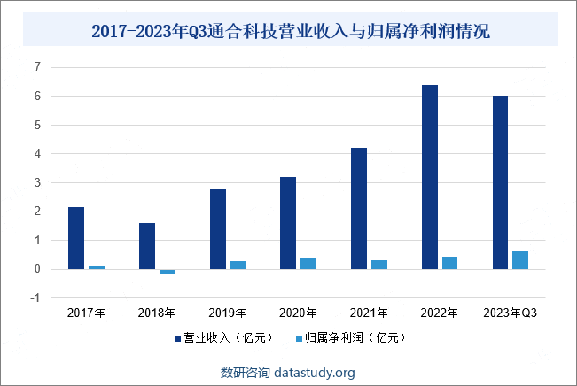 2017-2023年Q3通合科技营业收入与归属净利润情况