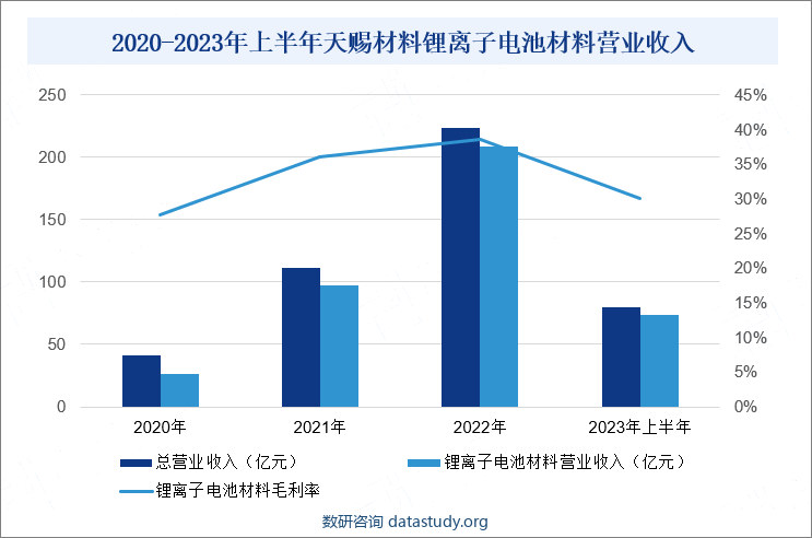 2020-2023年上半年天赐材料锂离子电池材料营业收入