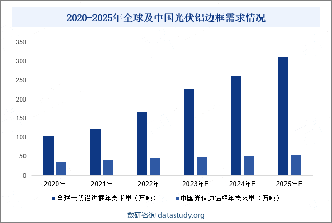 2020-2025年全球及中国光伏铝边框需求情况
