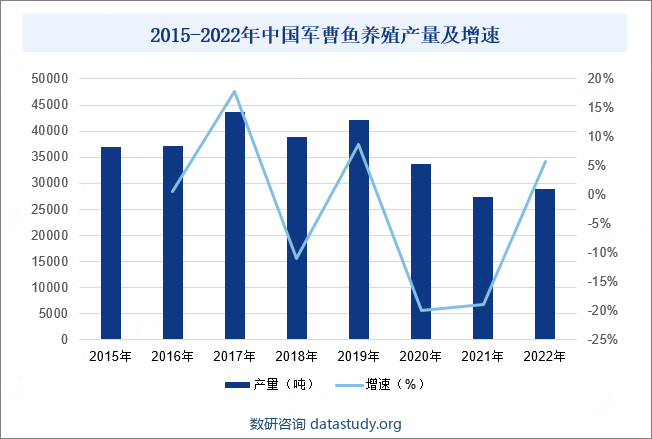 2015-2022年中国军曹鱼养殖产量及增速