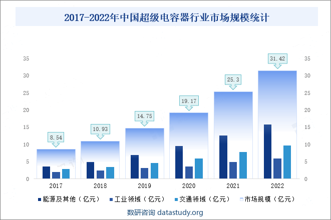 2017-2022年中国超级电容器行业市场规模统计