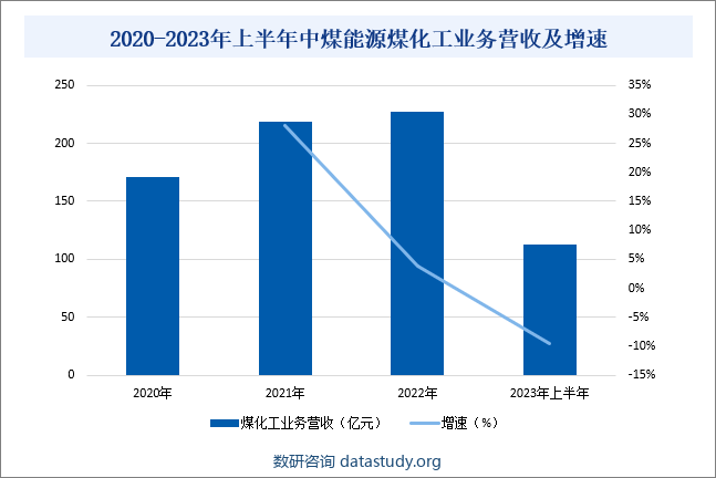 2020-2023年上半年中煤能源煤化工业务营收及增速