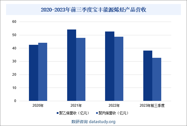2020-2023年前三季度宝丰能源烯烃产品营收