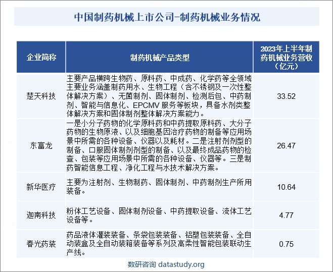 中国制药机械上市公司-制药机械业务情况