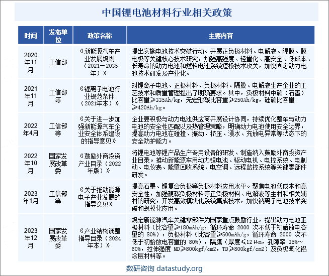 中国锂电池材料行业相关政策