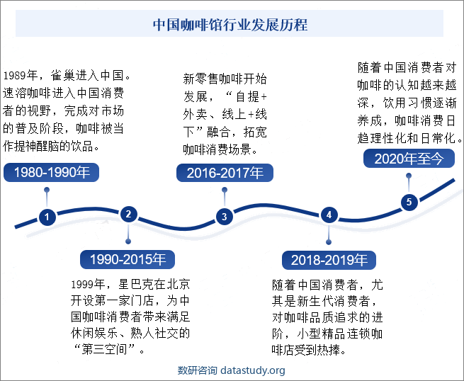 中国咖啡馆行业发展历程