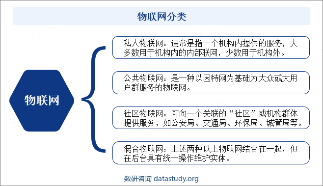 物联网分类