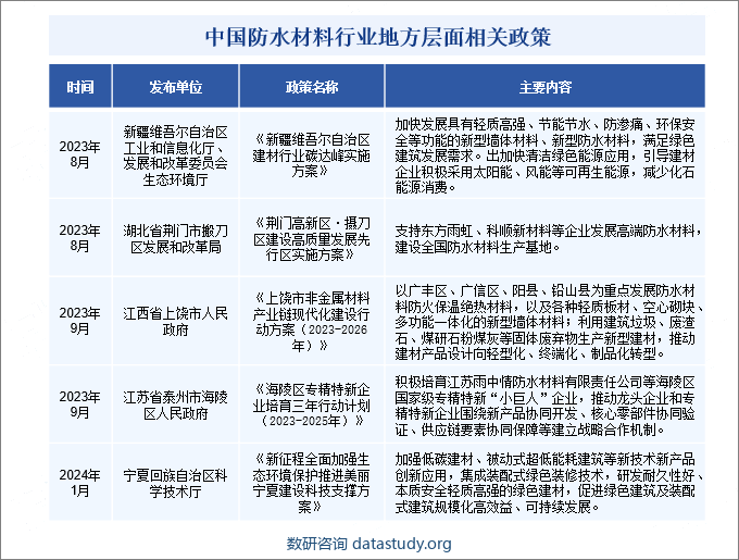 中国防水材料行业地方层面相关政策