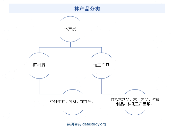 林产品分类