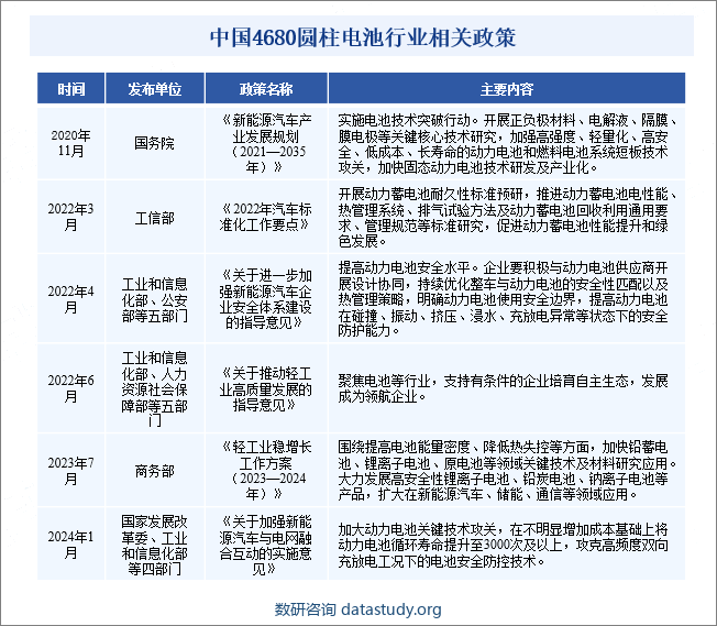 中国4680圆柱电池行业相关政策