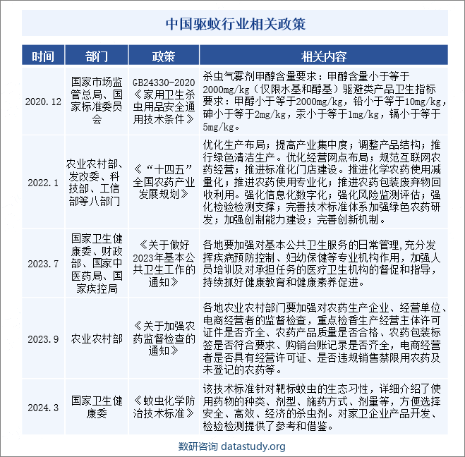 中国驱蚊行业相关政策