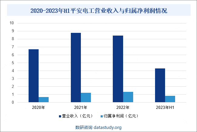 2020-2023年H1平安电工营业收入与归属净利润情况