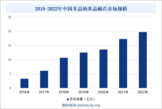 2016-2022年中国非晶纳米晶磁芯市场规模