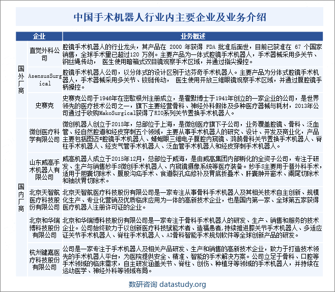 中国手术机器人行业内主要企业及业务介绍