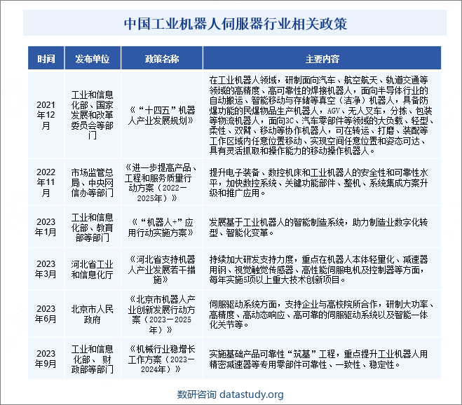 中国工业机器人伺服器行业相关政策