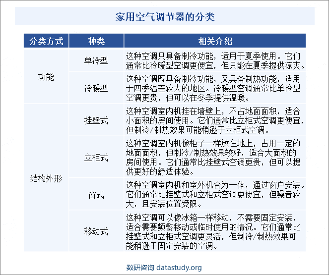 家用空气调节器的分类