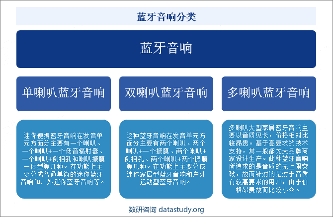 蓝牙音响分类