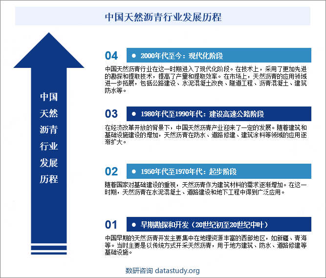 中国天然沥青行业发展历程