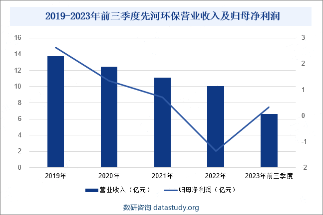 2019-2023年前三季度先河环保营业收入及归母净利润
