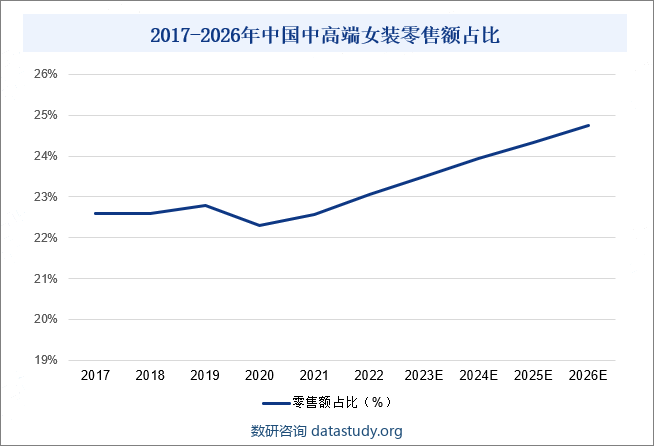 2017-2026年中国中高端女装零售额占比