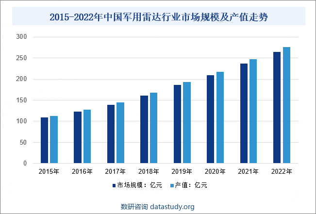 2015-2022年中国军用雷达行业市场规模及产值走势