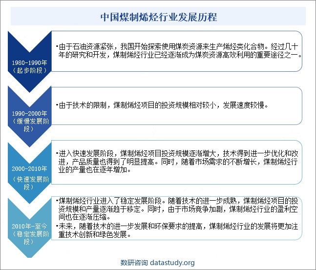 中国煤制烯烃行业发展历程