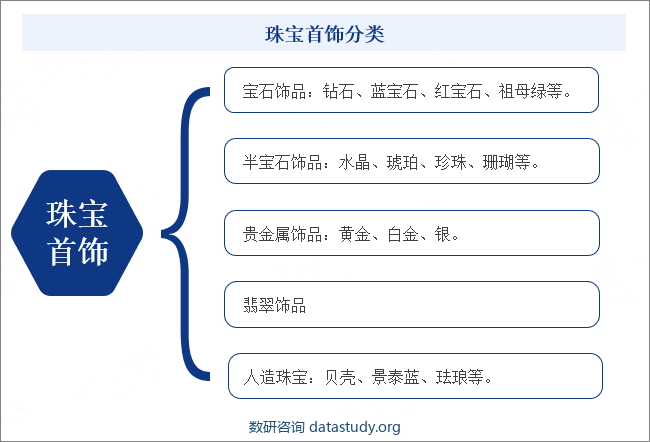 珠宝首饰分类