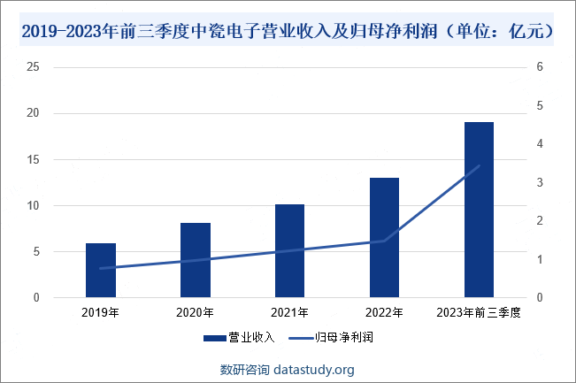 2019-2023年前三季度中瓷电子营业收入及归母净利润（单位：亿元）