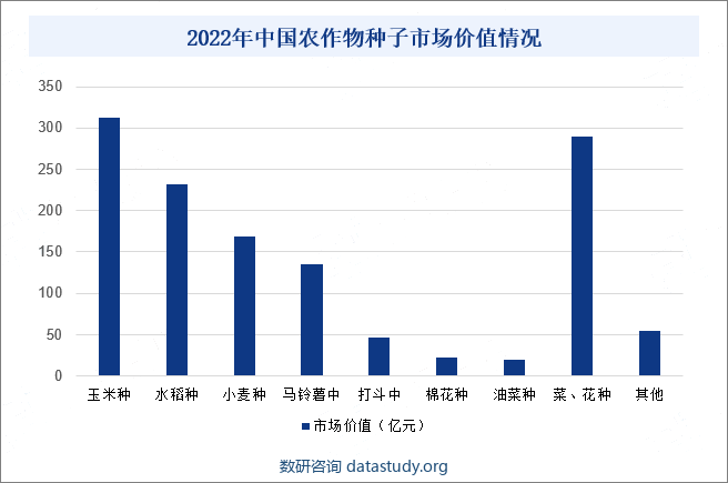 2022年中国农作物种子市场价值情况