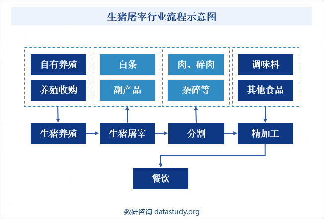 生猪屠宰行业示意图