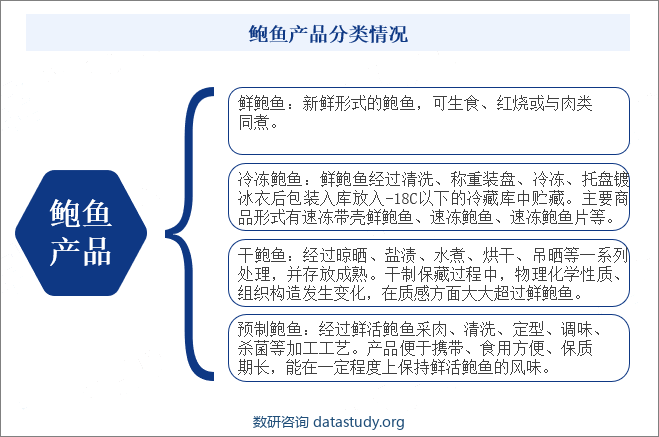 鲍鱼产品分类情况