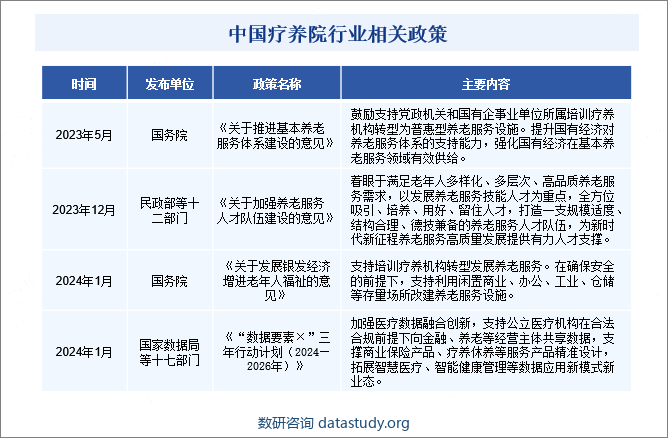 中国疗养院行业相关政策