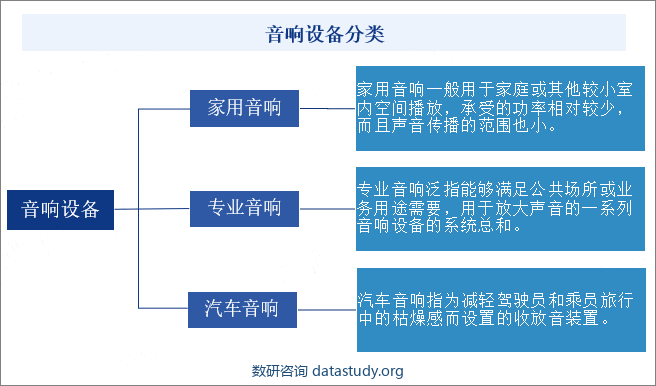 音响设备分类