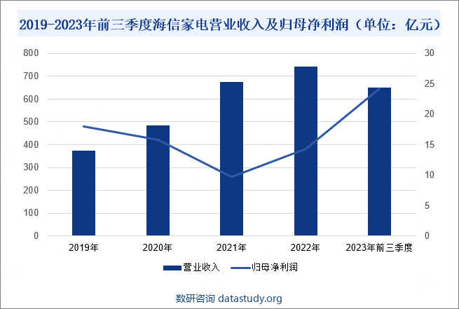 2019-2023年前三季度海信家电营业收入及归母净利润（单位：亿元）