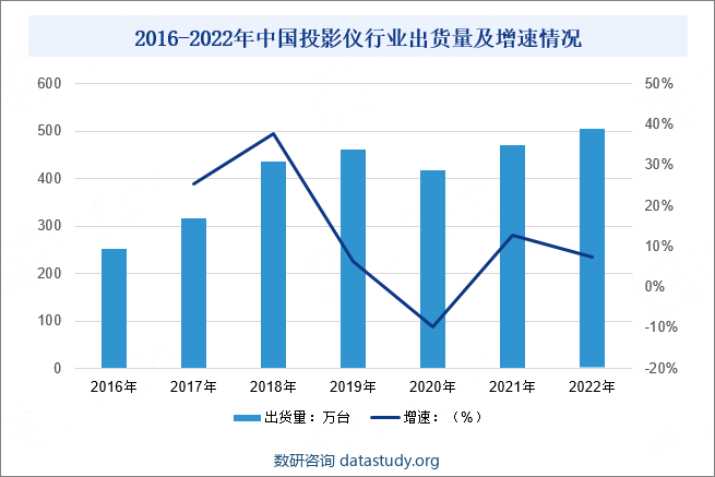 2016-2022年中国投影仪行业出货量及增速情况