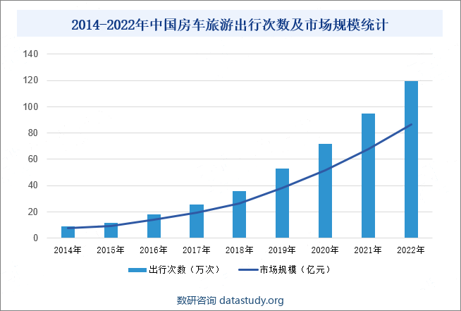 从房车旅行平均消费水平来看，由于中国房车价格较高，再加上房车昂贵的维修、保养和油费等费用，对于目前国民的平均收入来说还较高，其次，房车营地使用率较低、停车困难等因素也减少了国民购买房车的欲望，提高的房车旅游的成本，租赁房车一天的花费在1000元以上，这比选择其它传统旅游方式的成本高，这些因素都是房车旅游价格较高的原因。据统计，2022年中国房车旅游市场中，出行次数119.26万次，市场规模达86.56亿元左右，较2021年增长28.2%。2014-2022年中国房车旅游出行次数及市场规模统计