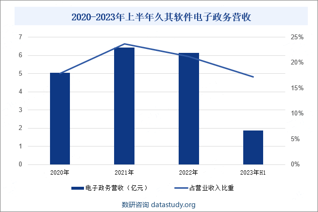 2020-2023年上半年久其软件电子政务营收