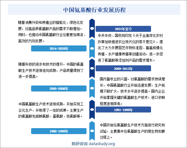 中国氨基酸行业发展历程